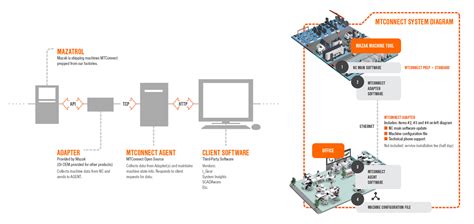 cnc machine monitoring adapter|Collect Data from Mazak CNC with MTConnect.